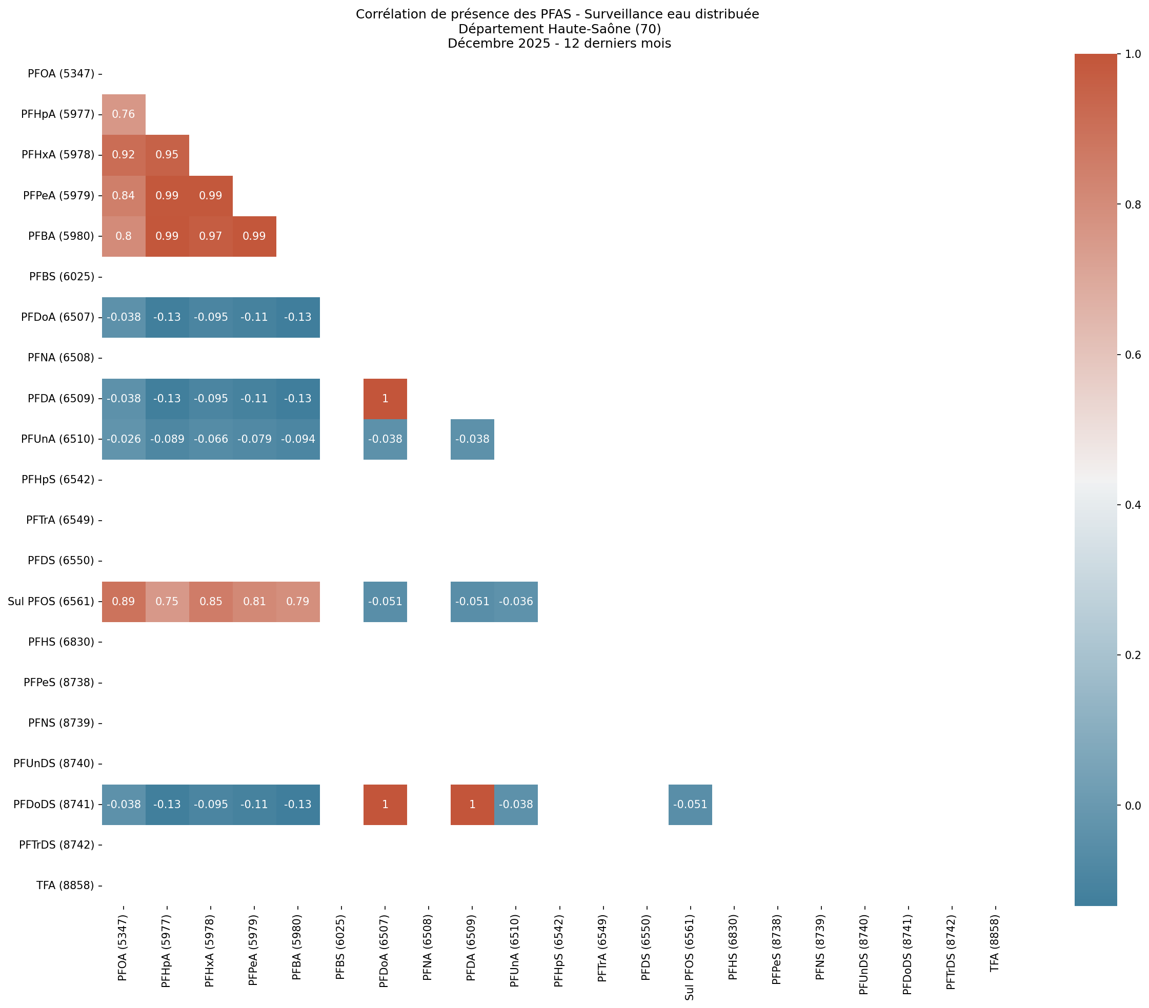 Analyses au niveau départemental